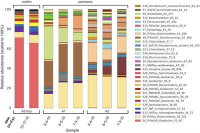 Diverse Microorganisms in Sediment and Groundwater Are Implicated in Extracellular Redox Processes Based on Genomic Analysis of Bioanode Communities